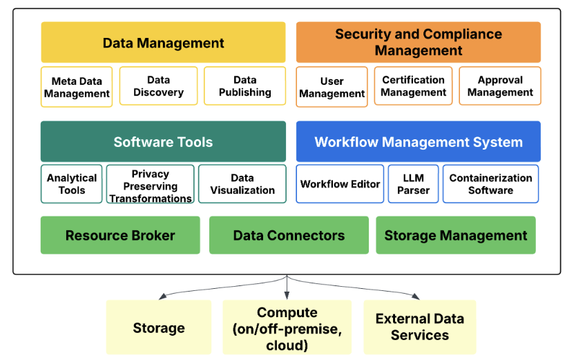 NSF IDSS Personal Data Platform